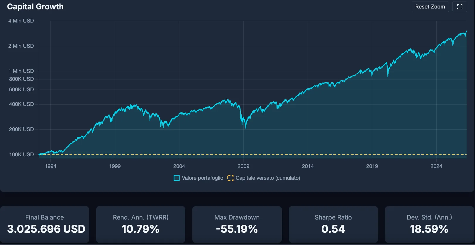 Capital growth curve and portfolio composition in the backtest engine.