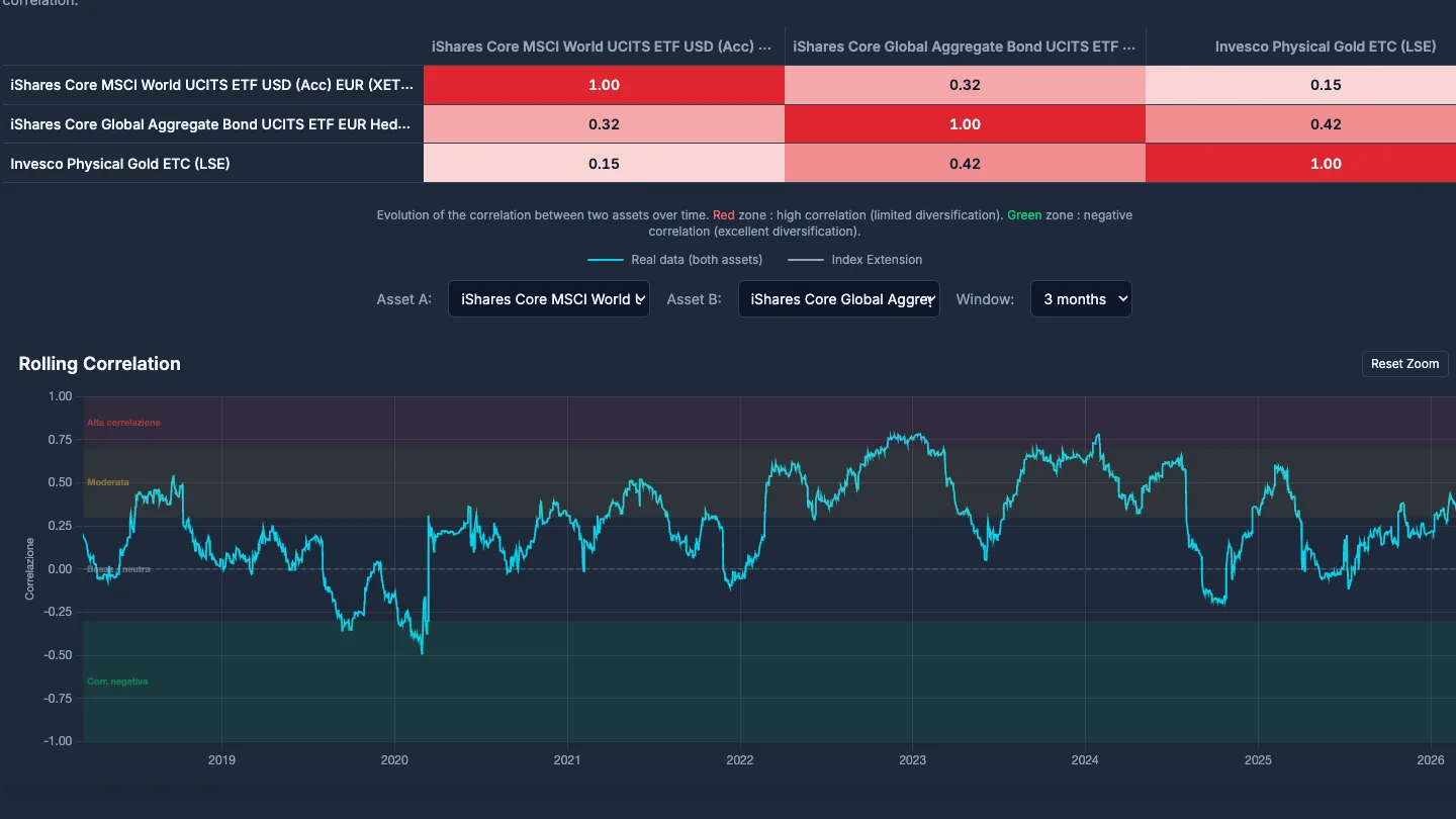 Correlation matrix and rolling correlation chart for asset pairs.