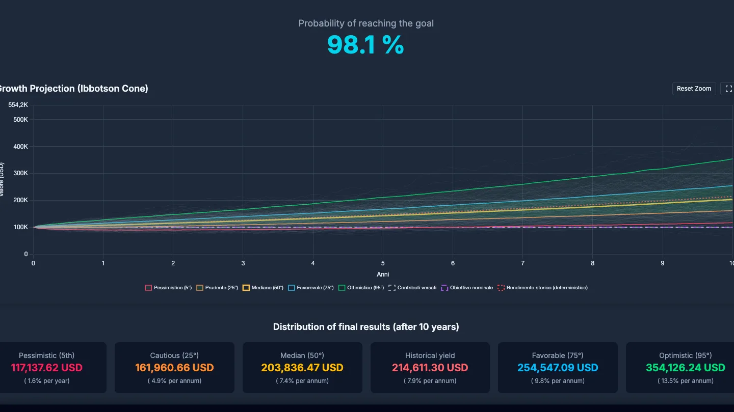 Financial goal analysis with contribution simulation and target-reach probability.
