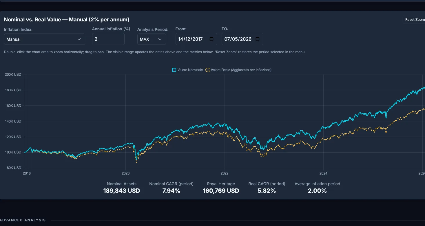 Nominal vs Real Value chart with CPI index and period selector.