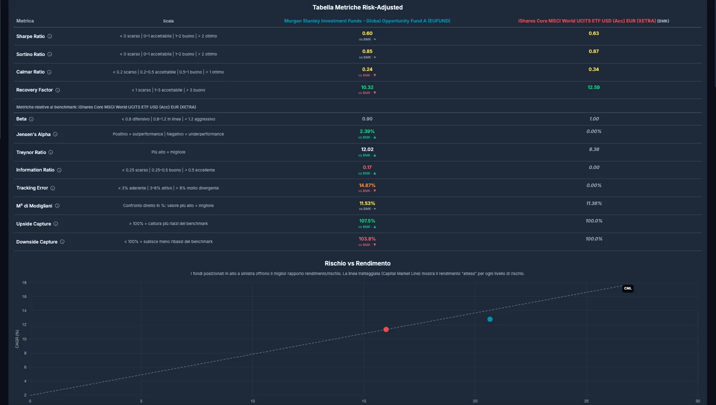 Risk/return analysis panel with comparison against the reference benchmark.