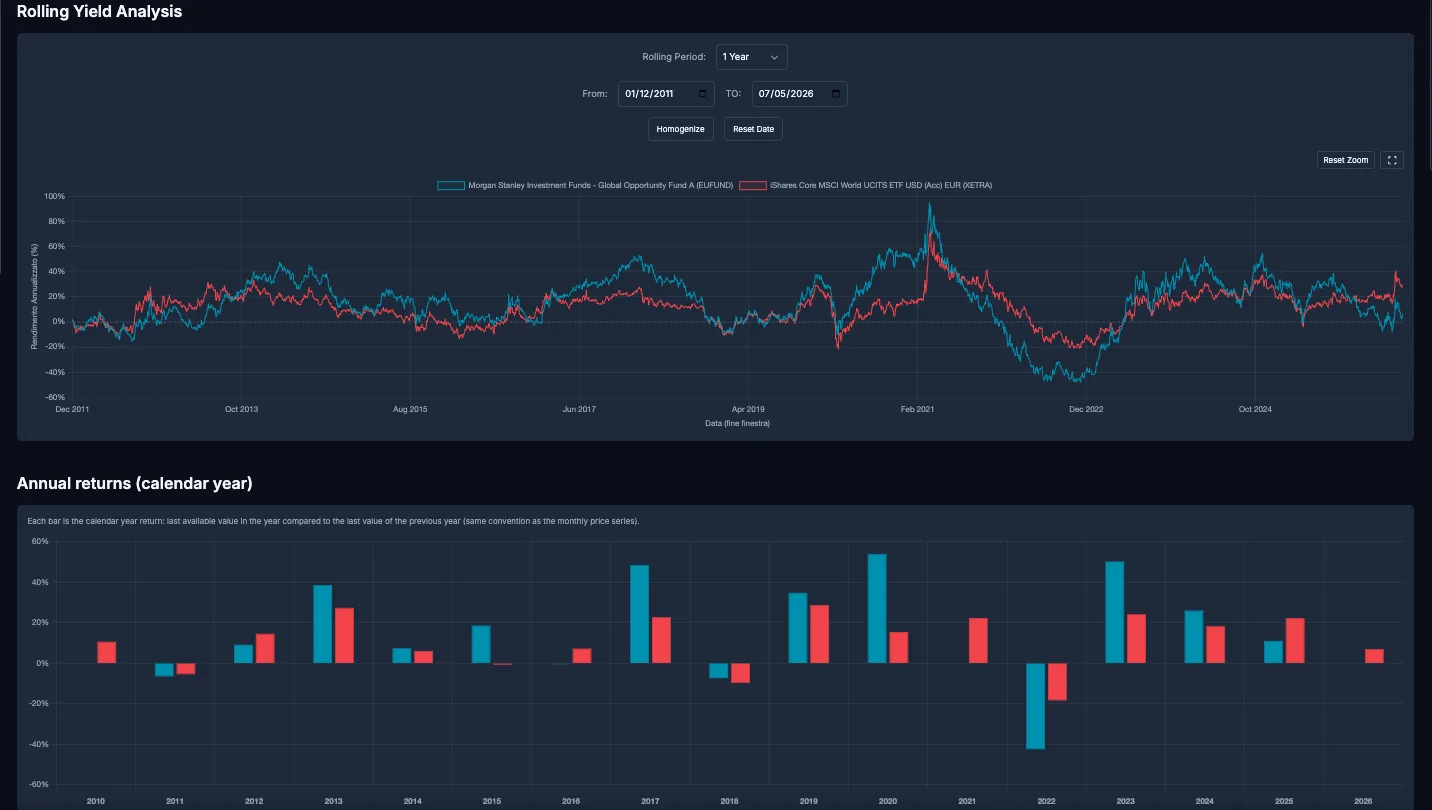 Rolling returns chart over yearly windows with distribution statistics.